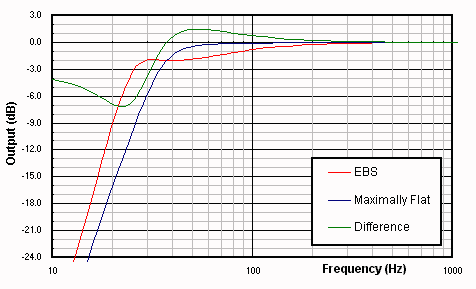 Graph of EBS frequency response