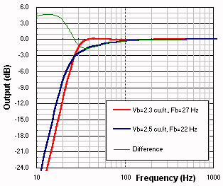 Predicted frequency response curves