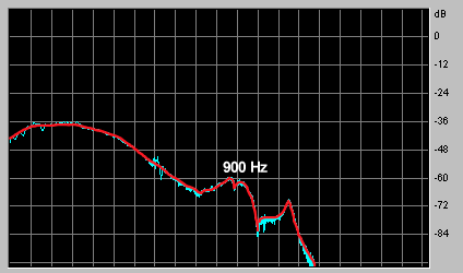 Predicted response with LP filter 12dB/oct @100 Hz